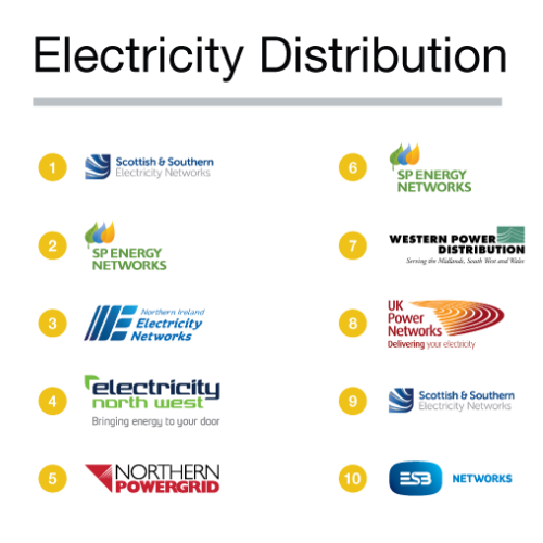 Distribution Network Operators Community Energy England