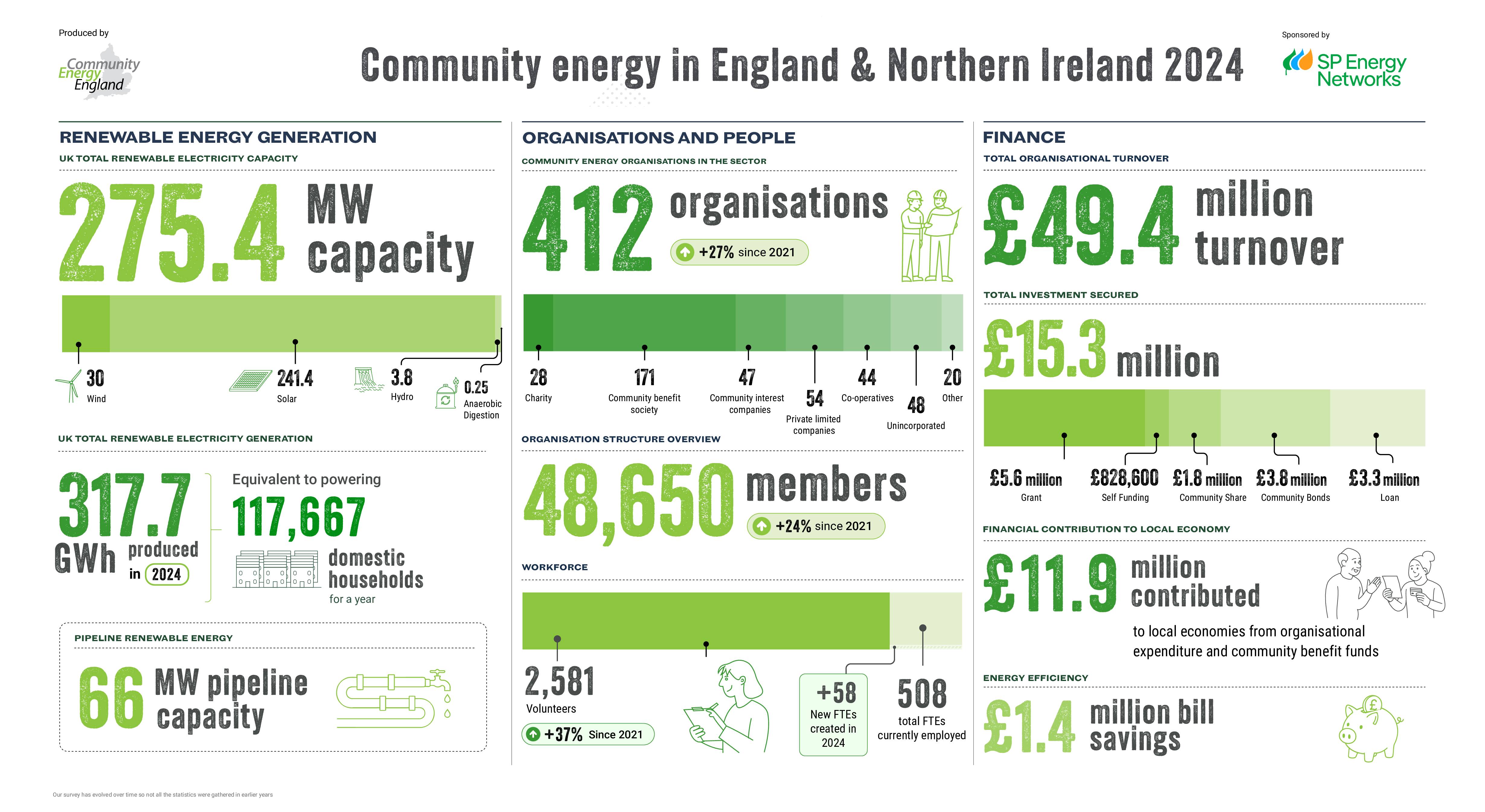 England and Northern Ireland Infographic