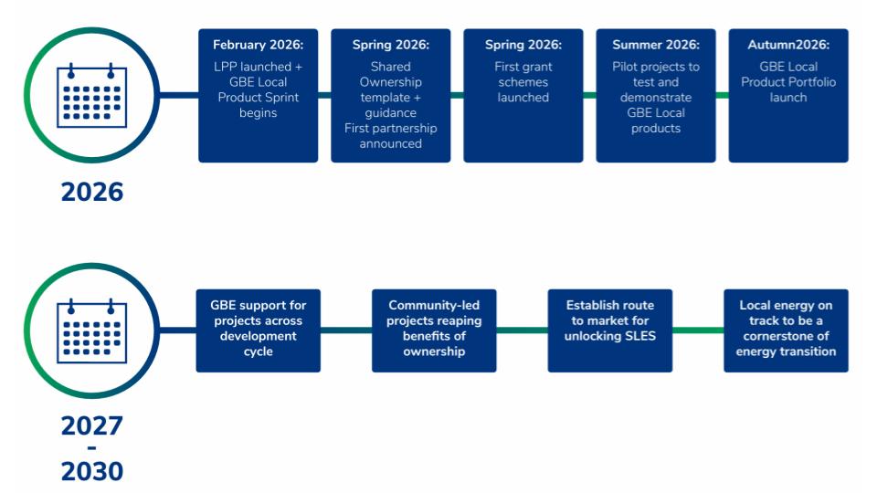 Local Power Plan Timeline.
Feb 26: LPP Launched + GBE Local Product Sprint Begins
Spring 2026: Shared Ownership Template + guidance, First Partnership announced, First grant schemes launched
Summer 26: Pilot projects to test and demonstrate GBE Local products
Autumn 26: GBE Local Product Portfolio launch
27-30: GBE support for projects across development cycle, community-led projects reaping benefits of ownership, establish route to market for unlocking SLES, Local energy on track to be cornerstone of energy transition