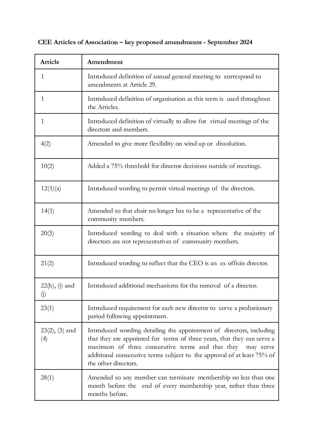 CEE AGM 2024 Articles and Bye-Laws - List of Key Proposed Amendments